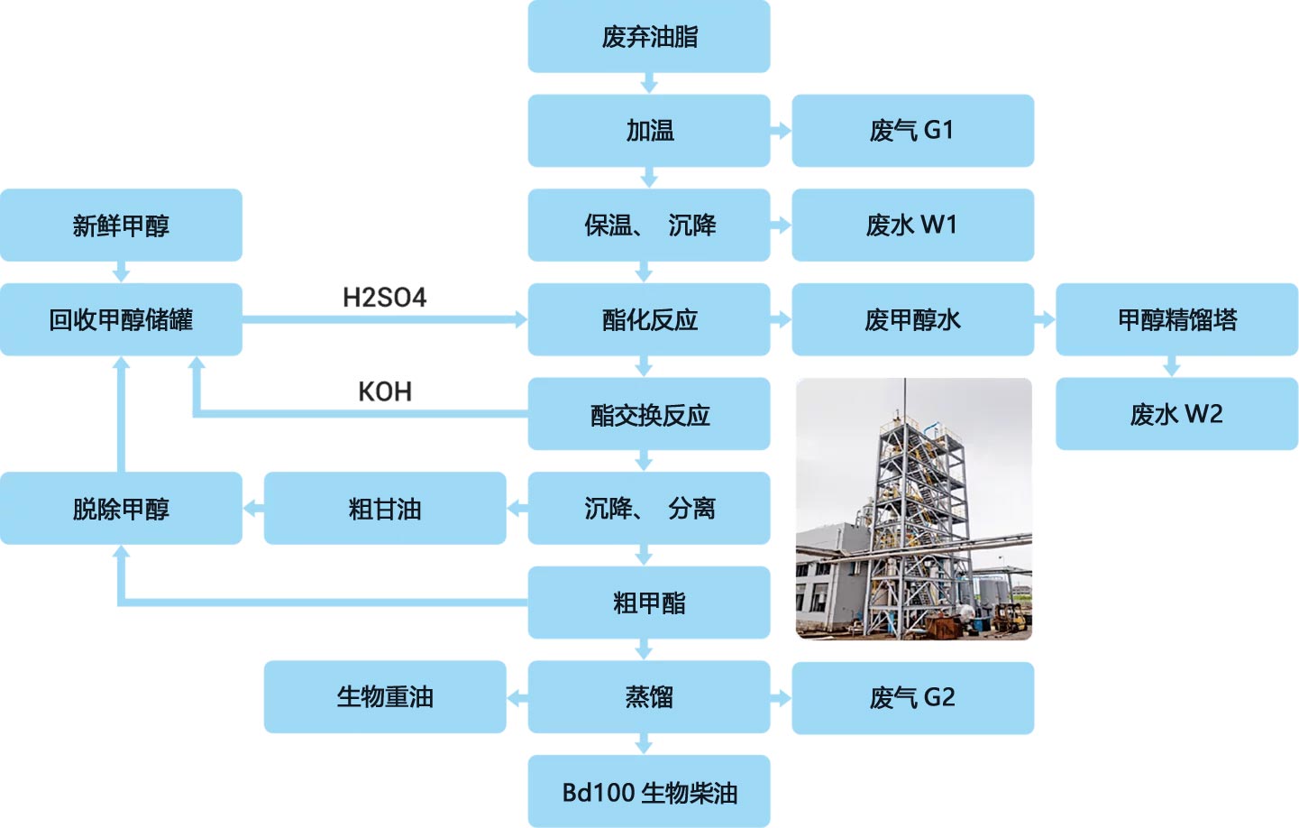 生物柴油制取流程