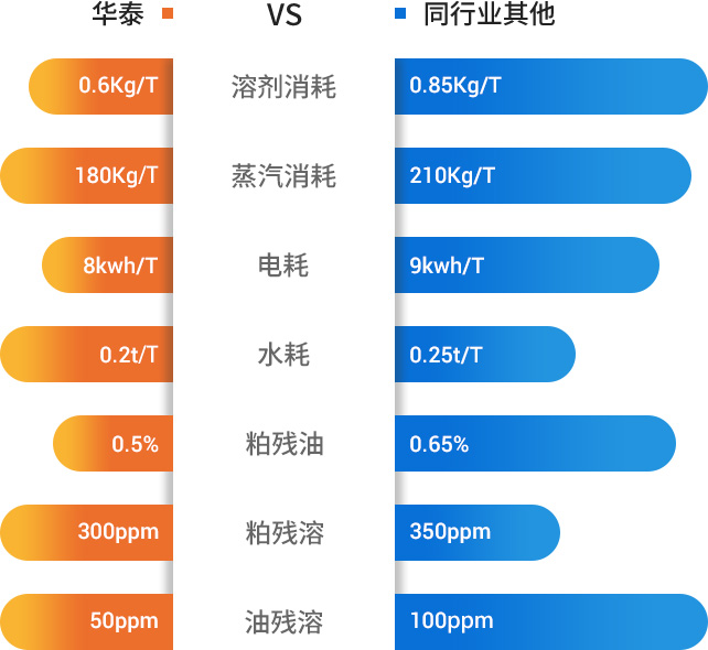 油脂浸出指标对比