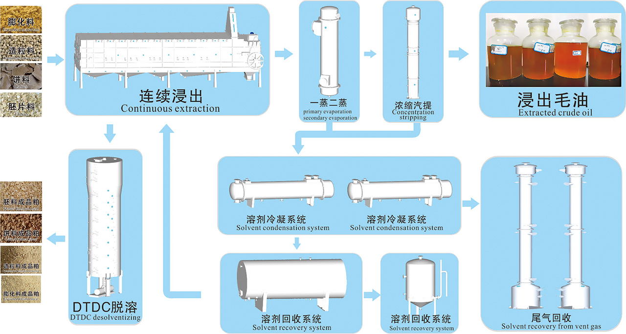 大豆浸出工程