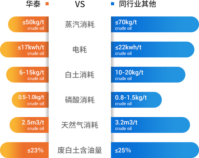 油脂精炼指标对比